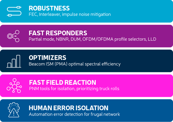 Five-layer defense framework for self-healing broadband networks: Robustness, Fast Responders, Optimizers, Fast Field Reaction, and Human Error Isolation.