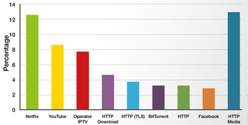 bar-graph-streaming-service-provider-bandwidth