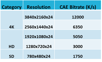 table-resolution-video-streaming-profiles