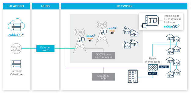 A fixed wireless solution to bring high-speed broadband to every community, and that can integrate with any existing HFC networks and PON