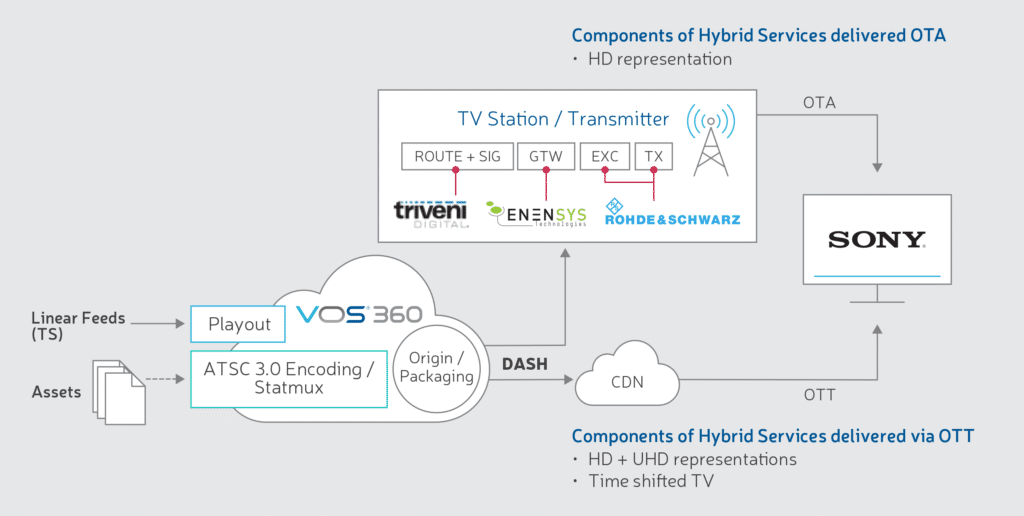 ATSC 3.0 Hybrid Workflows in Action