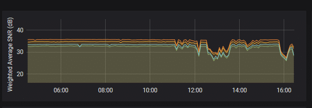 Quickly spot changes in upstream SNR